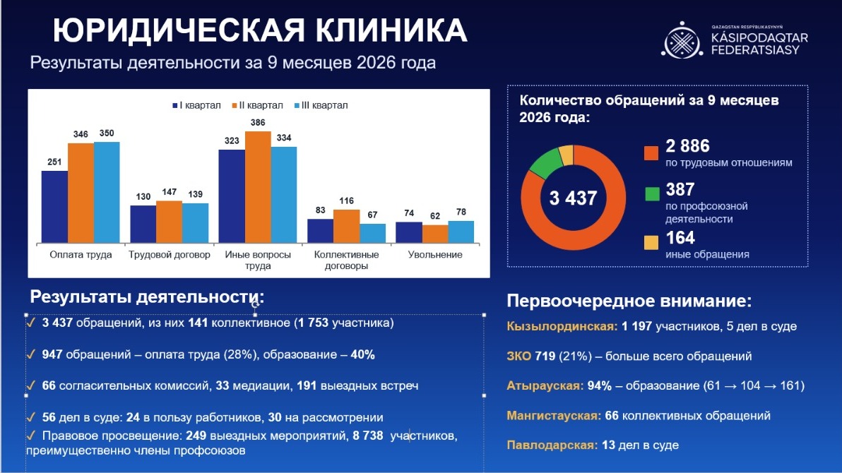 Юридическая клиника ФПРК: 92 процента судебных дел завершились в пользу работников
